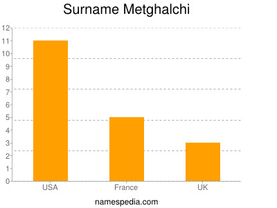 Surname Metghalchi