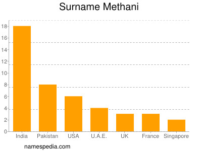 Surname Methani