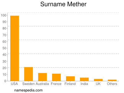 Surname Mether