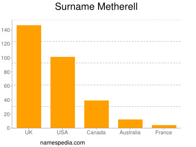Surname Metherell