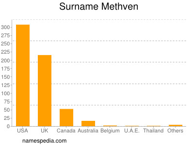 Surname Methven