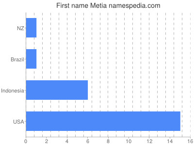 Given name Metia