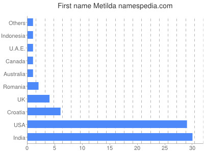 Given name Metilda