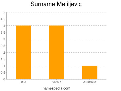 Surname Metiljevic