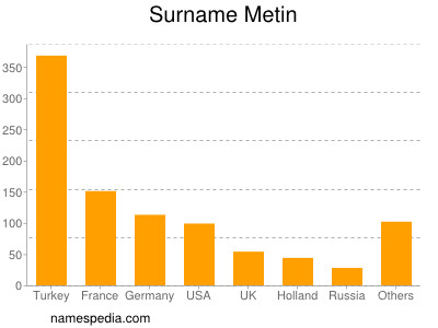 Surname Metin