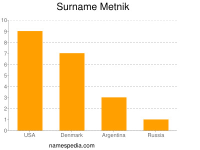 Surname Metnik