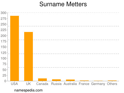 Surname Metters