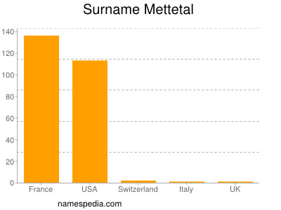 Surname Mettetal