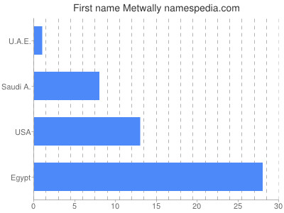 Given name Metwally