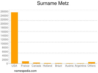Surname Metz