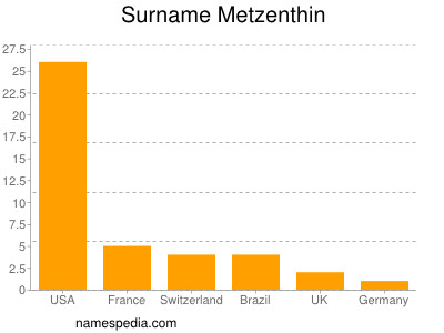 Surname Metzenthin