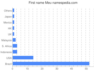 Given name Meu