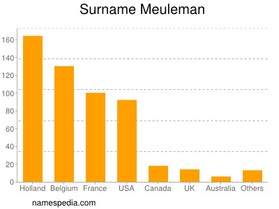 Surname Meuleman