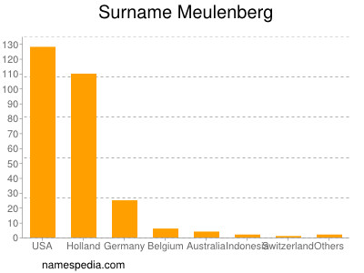 Surname Meulenberg