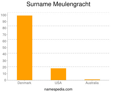 Surname Meulengracht