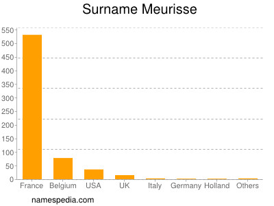 Surname Meurisse