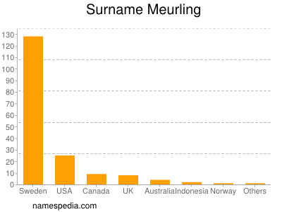 Surname Meurling
