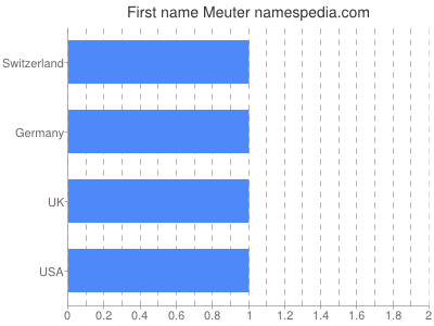 Given name Meuter
