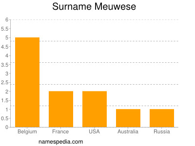 Surname Meuwese