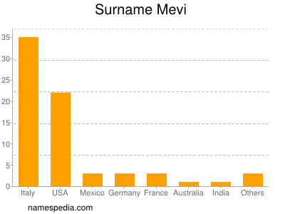 Surname Mevi