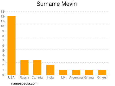 Surname Mevin