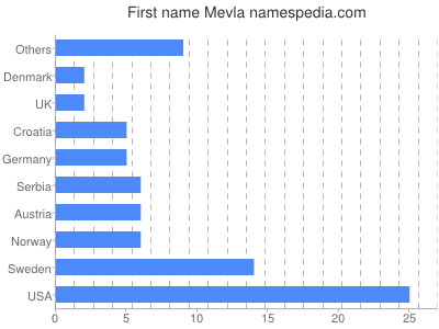 Given name Mevla