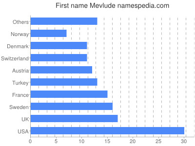 Given name Mevlude
