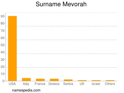 Surname Mevorah
