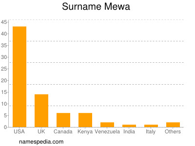 Surname Mewa