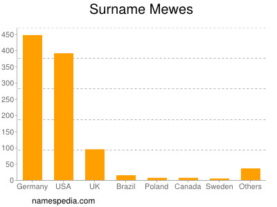 Surname Mewes