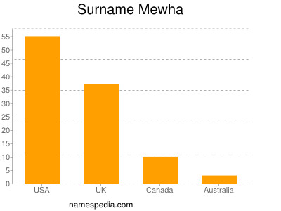 Surname Mewha