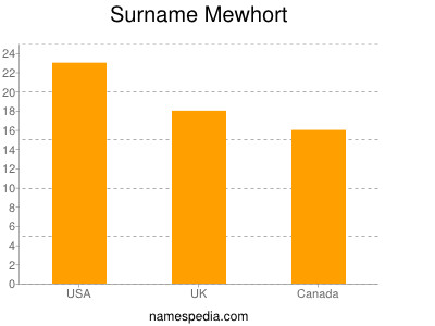 Surname Mewhort