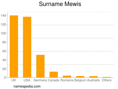 Surname Mewis
