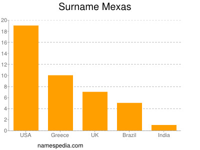 Surname Mexas