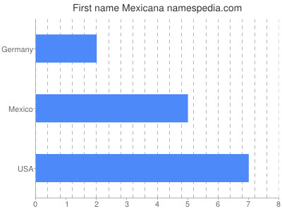 Given name Mexicana