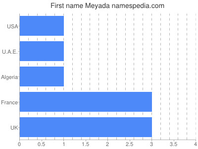 Given name Meyada