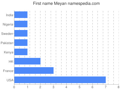 Given name Meyan