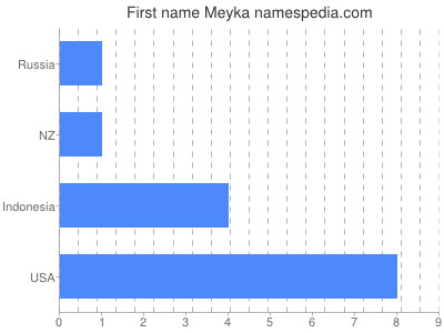 Given name Meyka