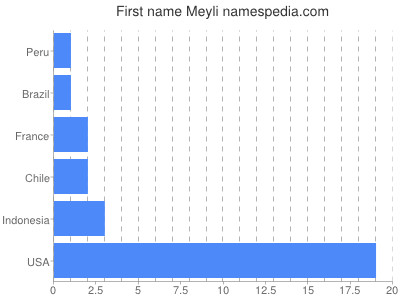 Given name Meyli