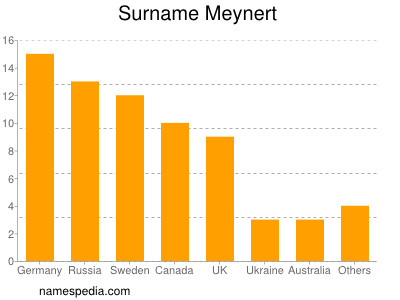 Surname Meynert
