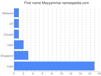 Given name Meyyammai