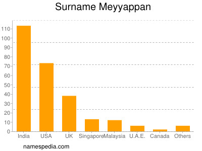 Surname Meyyappan