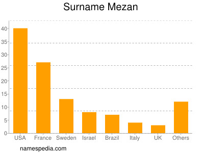 Surname Mezan