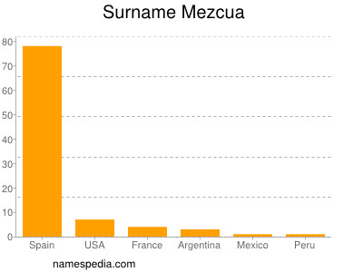 Surname Mezcua