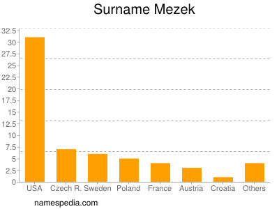 Surname Mezek