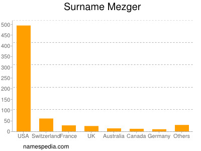 Surname Mezger