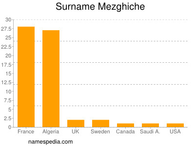 Surname Mezghiche