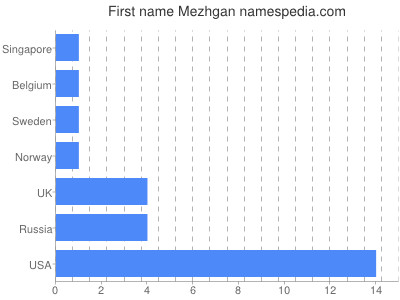 Given name Mezhgan