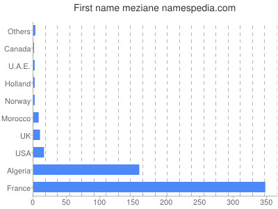 Given name Meziane