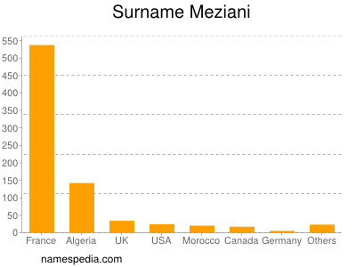 Surname Meziani